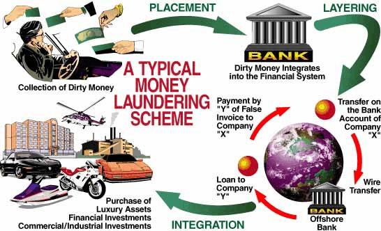 money laundering scheme